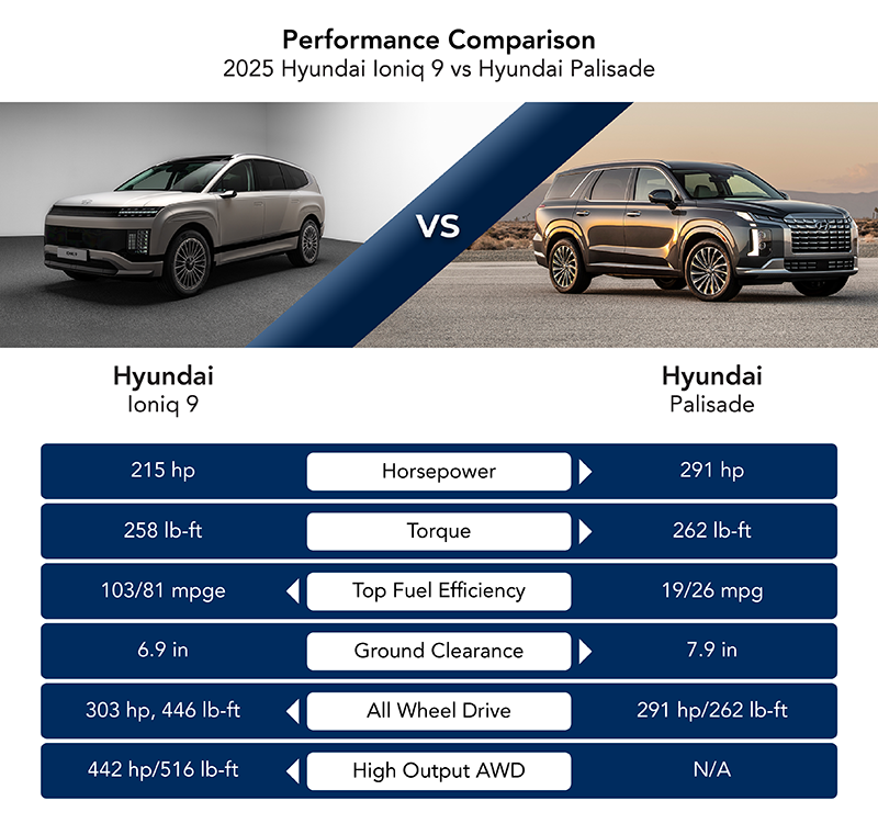 Performance: Palisade vs Ioniq