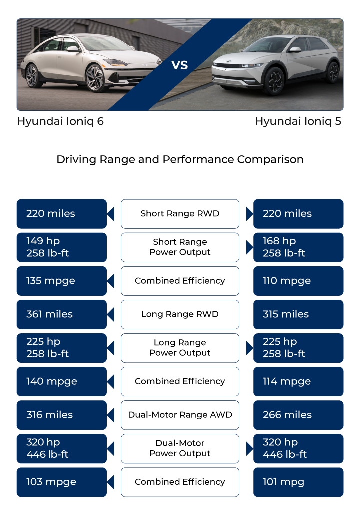 2023 Hyundai Ioniq 6 vs Ioniq 5 EV Comparison