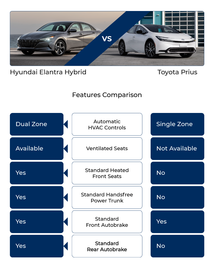 Image of Side-by-Side comparison of Elantra Hybrid and Toyota Prius - 2