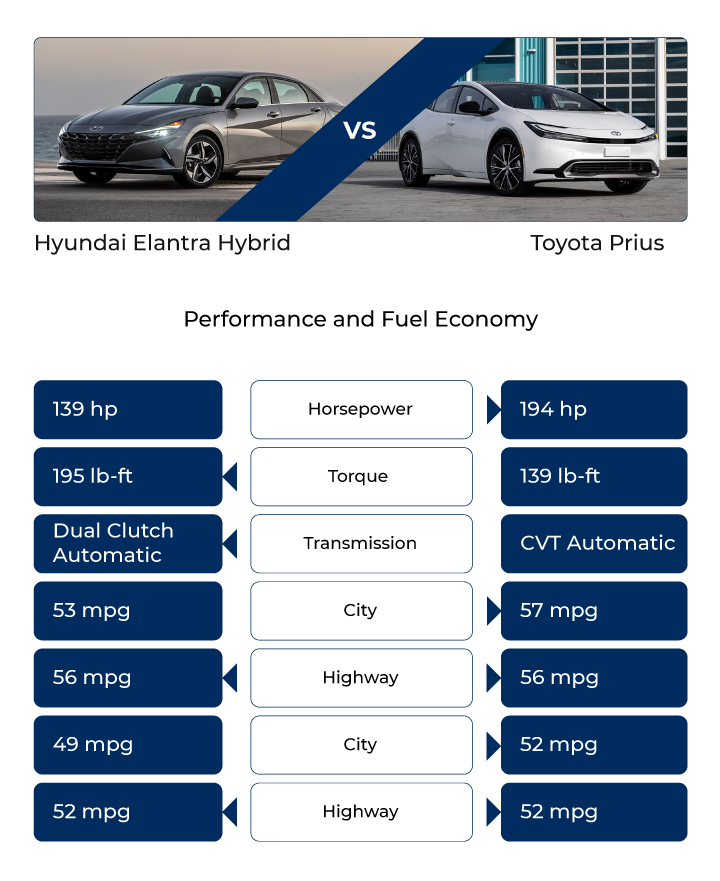 Image of Side-by-Side comparison of Elantra Hybrid and Toyota Prius - 3