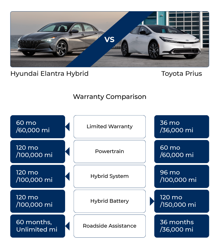 Image of Side-by-Side comparison of Elantra Hybrid and Toyota Prius - 4