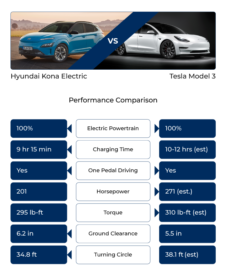 Image comparing Hyundai Kona Electric vs Tesla Model 3