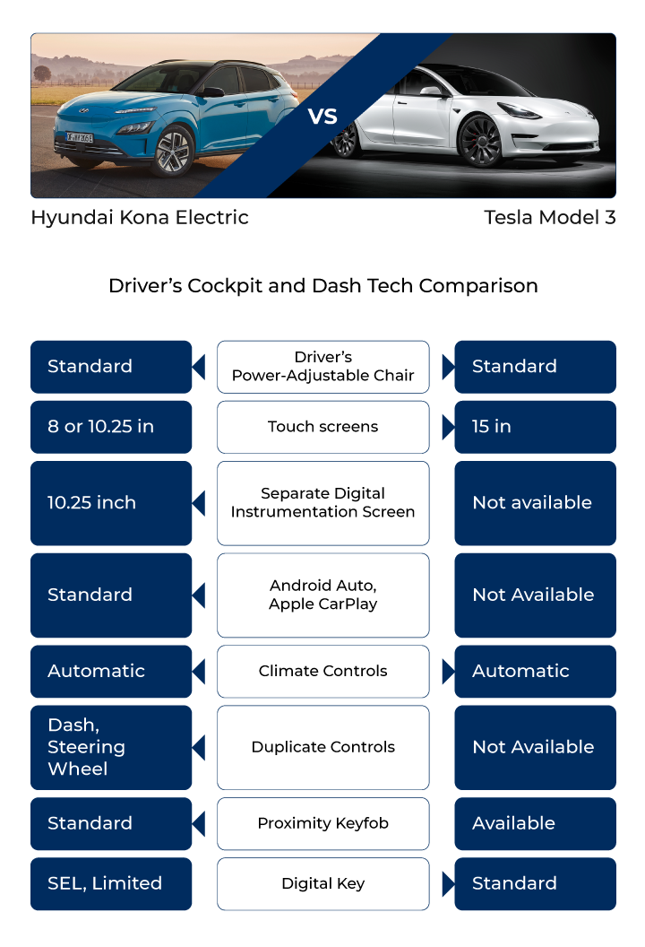 Image comparing Hyundai Kona Electric vs Tesla Model 3