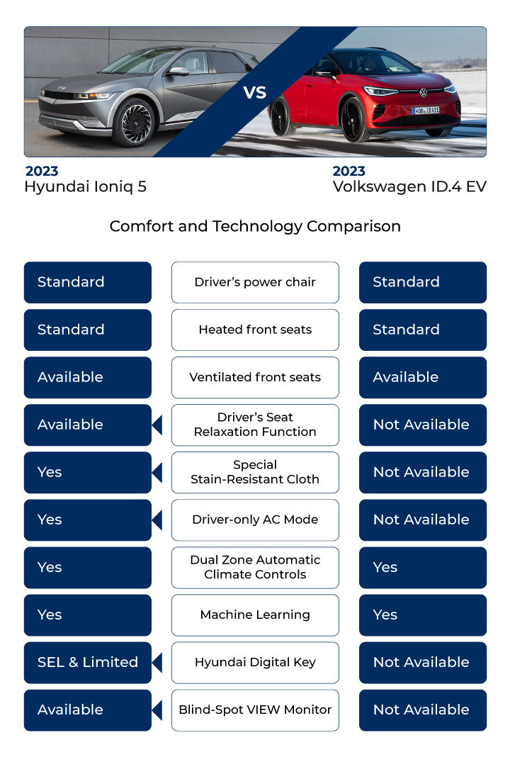 comfort and technology comparison