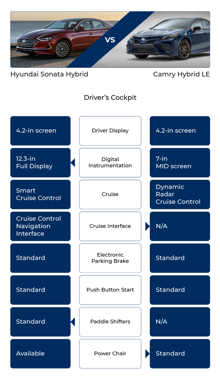 Side-by-side comparison of Hyundai Sonata Hybrid and Toyota Camry Hybrid dashboards