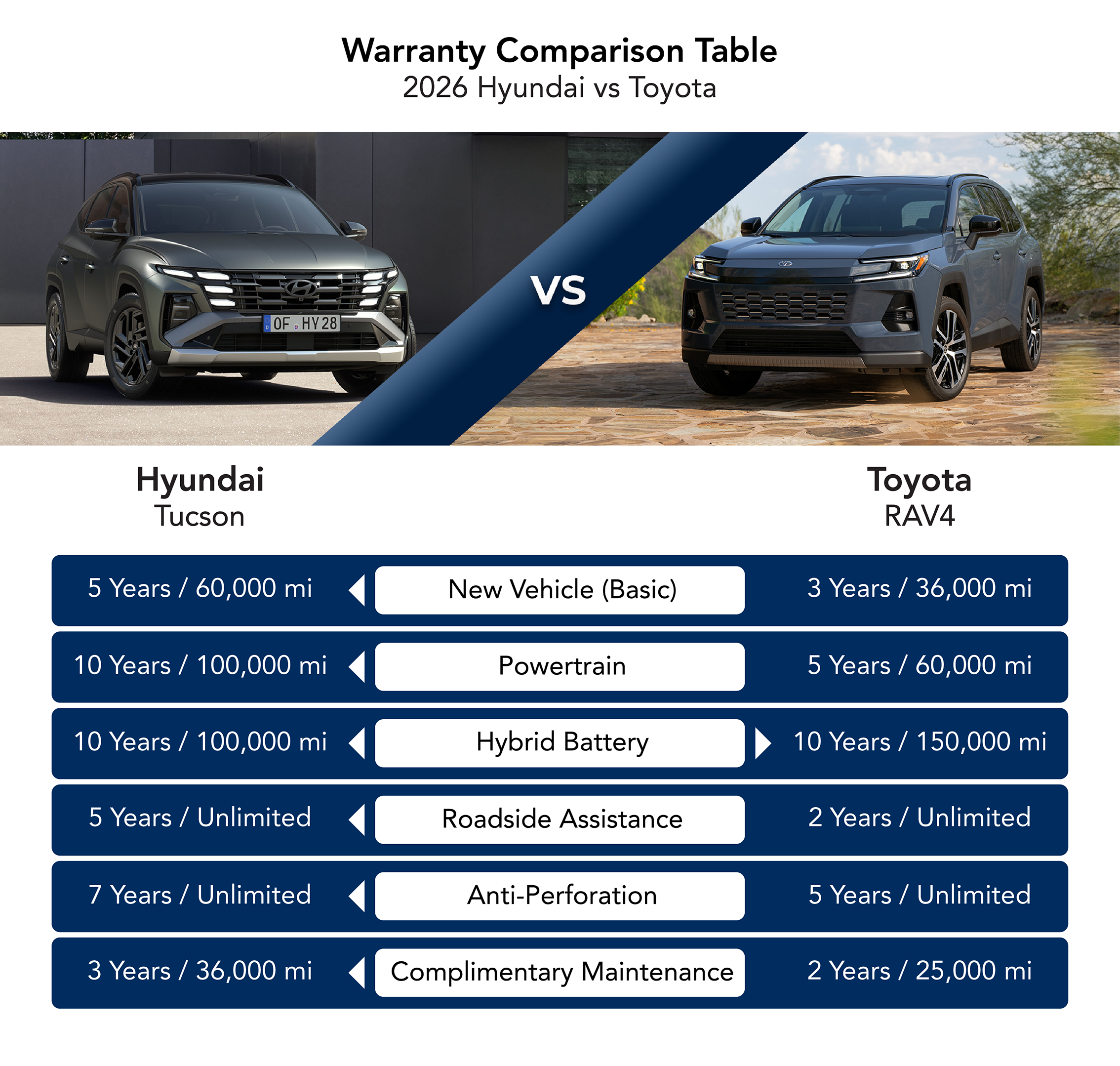 warranty table